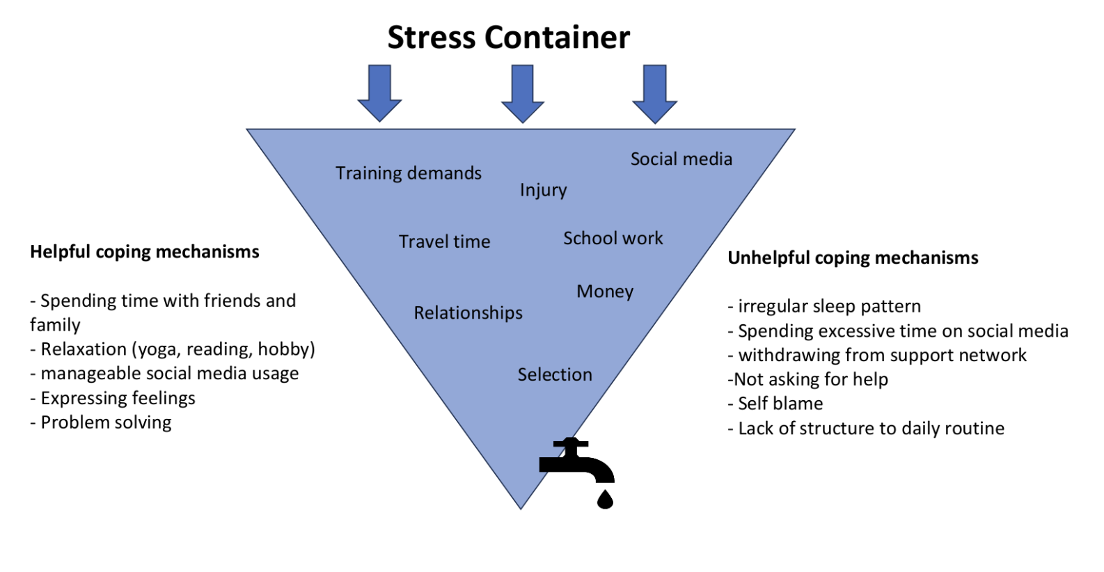 The Stress Container
